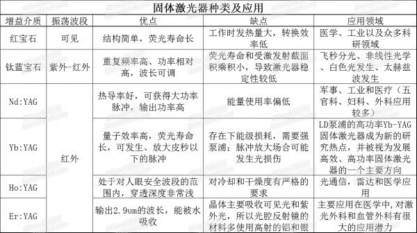 淺談各類激光器的特點及應用