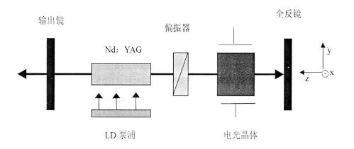 電光Q開關工作原理