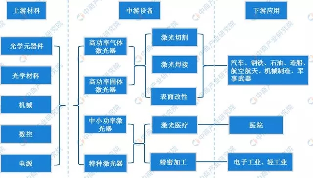 產(chǎn)業(yè)鏈分析：我國(guó)制造業(yè)轉(zhuǎn)型升級(jí)的關(guān)鍵產(chǎn)業(yè)——激光器