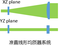 準直線形均質器系統(tǒng)的光學草圖