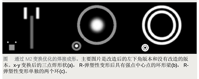 功能可調的光束整形方法