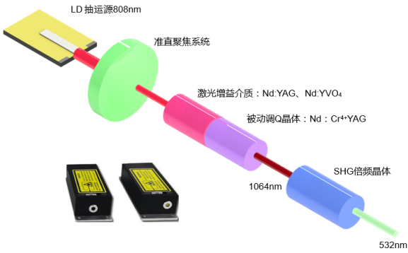亞納秒被動調Q微片激光器結構