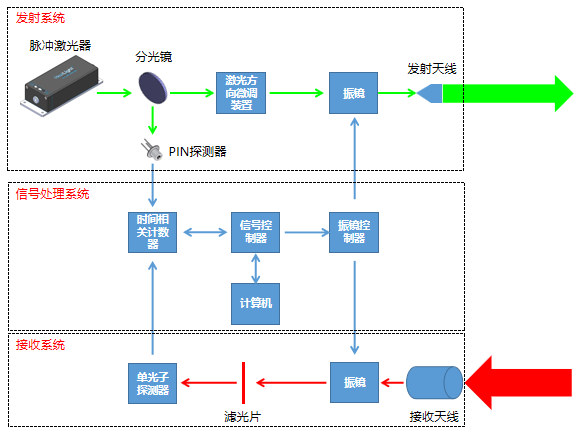 掃描式三維激光雷達原理圖