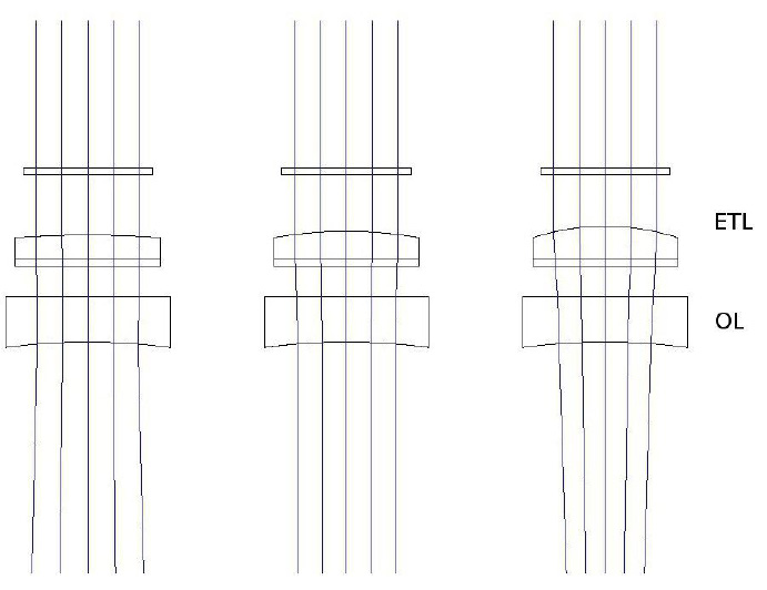 EL-10-30 (電動可調(diào)透鏡) 和負焦距偏置透鏡 (OL) 的 ZEMAX 模型（f= 100mm，Thorlabs LC4232）