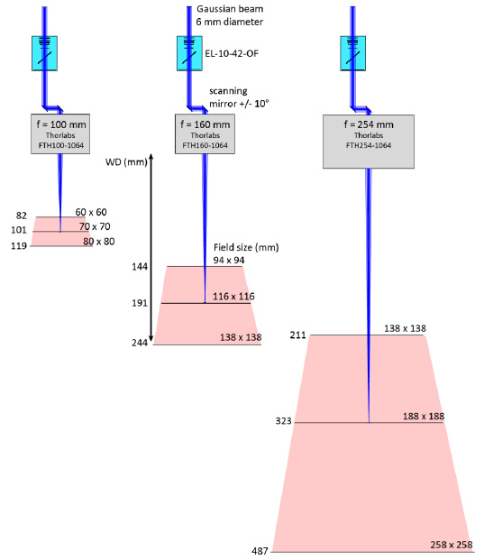 配備 EL-10-42-OF、振鏡和 f-theta 鏡頭的激光掃描系統(tǒng)。 不同的 f-theta 焦距（f = 100、160 和 254 mm）導(dǎo)致不同的 Z 掃描范圍、工作距離（WD）和打標(biāo)體積（紅色表示）