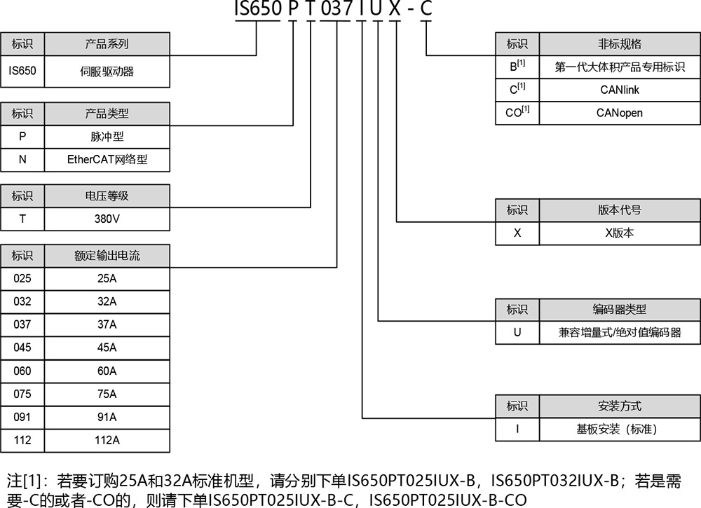 IS650系列中大功率伺服驅(qū)動器