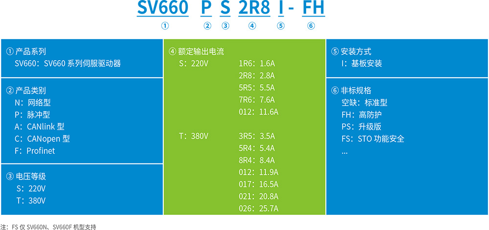 SV660系列通用型單軸伺服驅(qū)動器